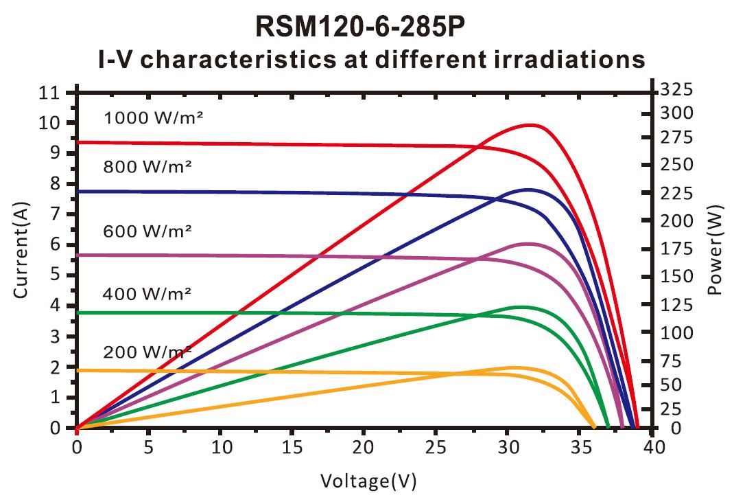 RISEN RSM120-6-285P (5BB, Half cell)
